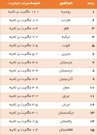 سرعت اینترنت در ایران و سایر کشورهای همسایه