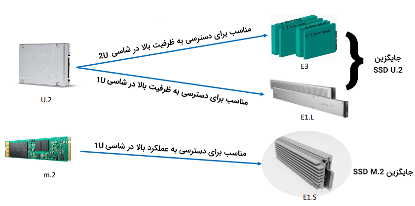 اس اس دی edsff جایگزینی برای اس اس دی های قدیمی