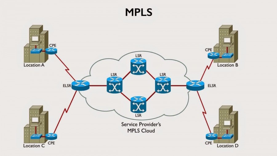 MPLS Protocol