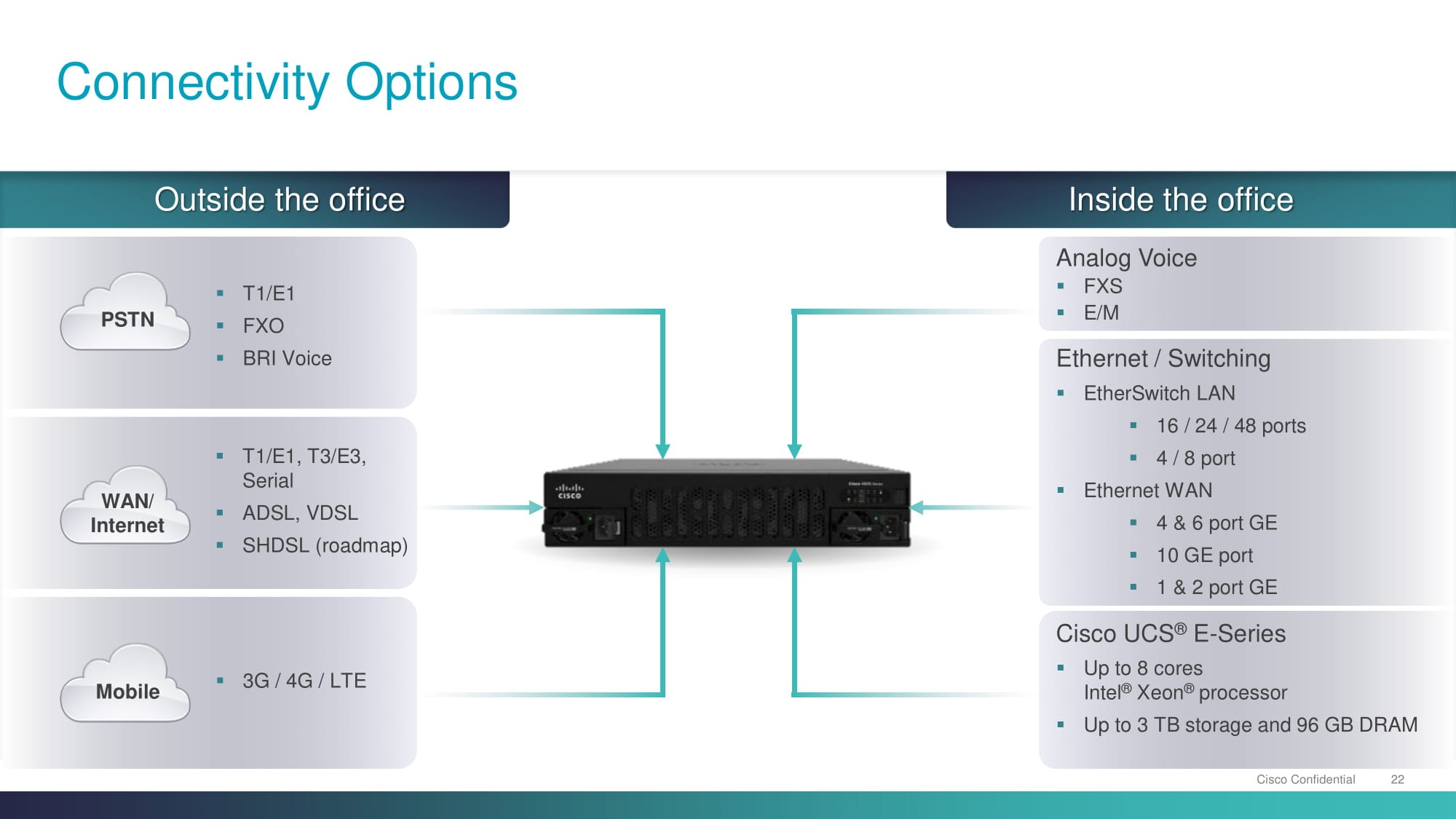 Cisco 4000 series integrated services router