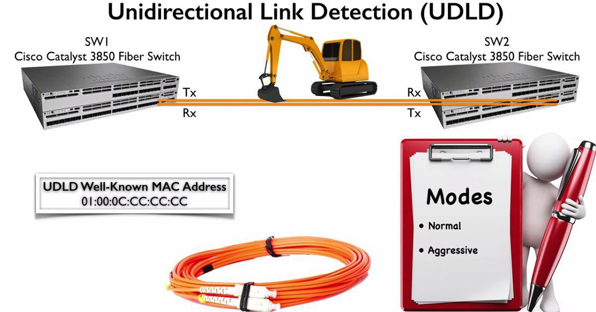 CISCO UDLD Protocol