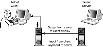 Telnet Protocol