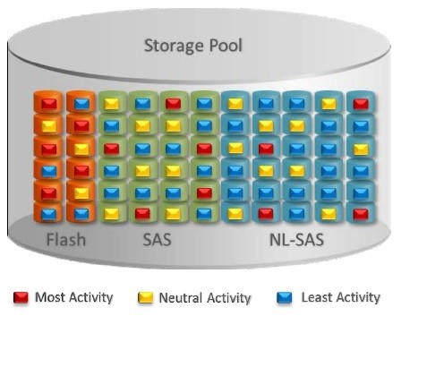 FAST VP Tiering No Data Movement