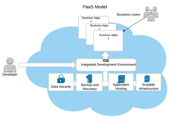 Platform as a service