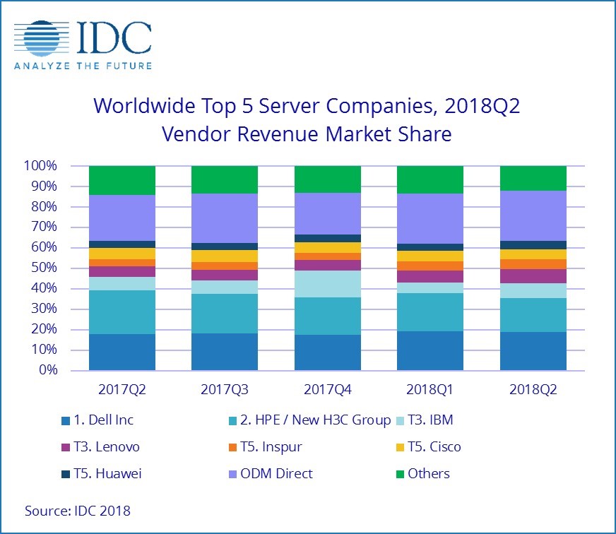 top server companies