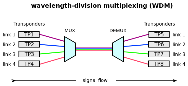 Wavelength Division Multiplexing