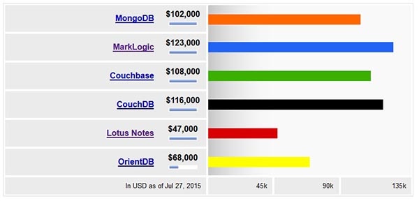 NOSQL