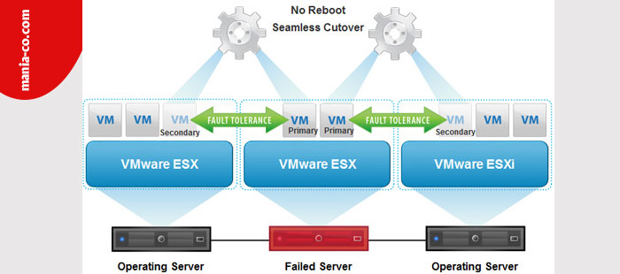 Fault Tolerance