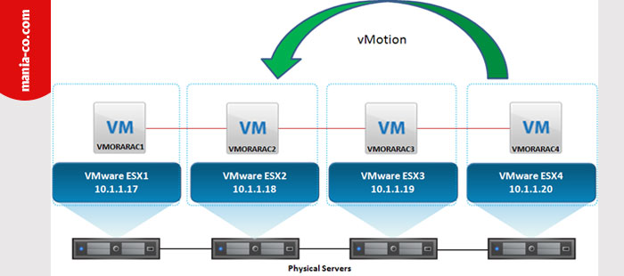 سرویس Storage vMotion