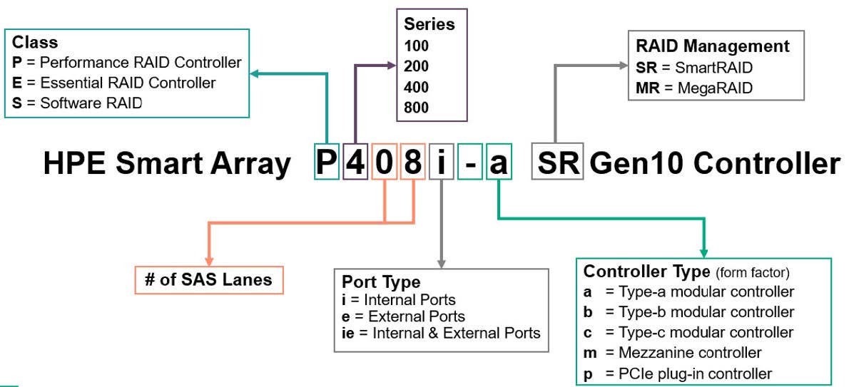 معرفی انواع کنترلر های نسل 10 (HPE Smart Array G10)