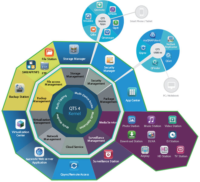 QTS در محصولات کیونپ (QNAP) چیست؟