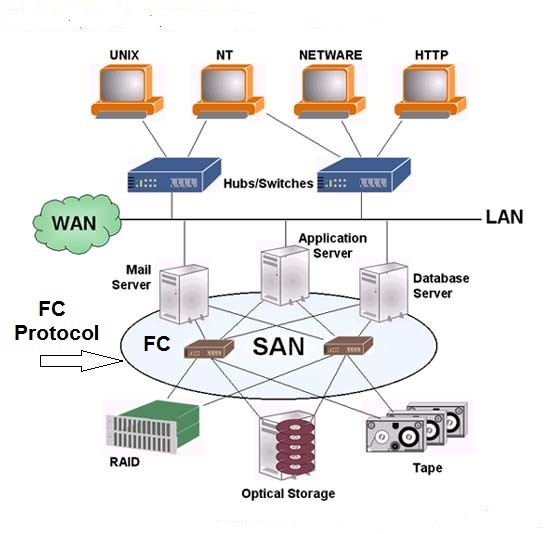 معرفی Storage Area Network (SAN)