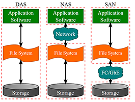 NAS ,SAN , DAS چیست و چه کاربردی دارند ؟