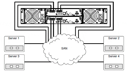 چه زمانی از SAN استفاده کنیم ؟؟؟