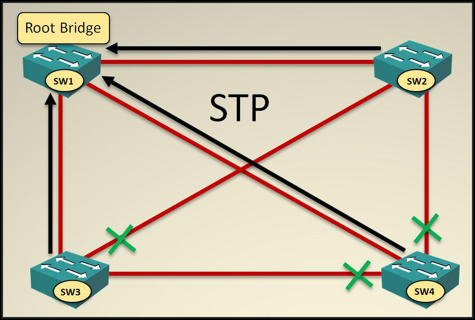 معرفی پروتکل STP – قسمت دوم