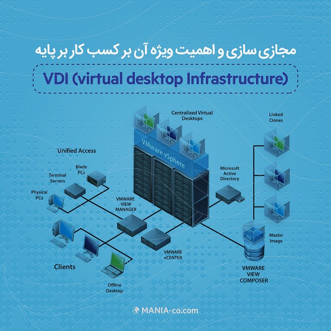 مجازی سازی و اهمیت ویژه آن بر کسب کار بر پایه VDI-virtual desktop Infrastructure