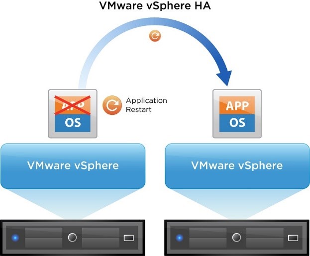 معرفی سرویس High Availability