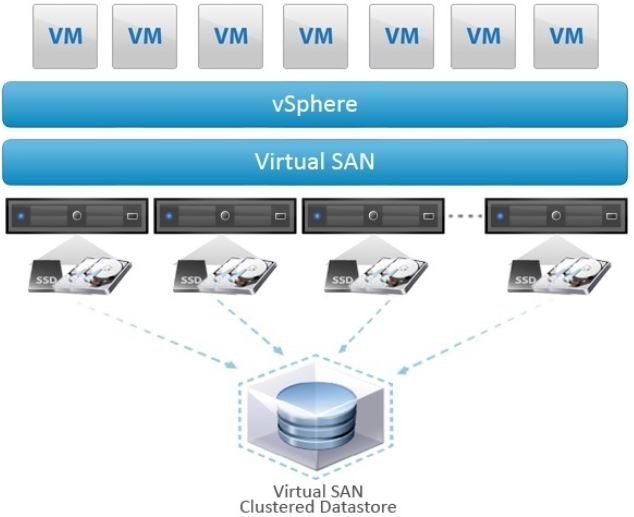 معرفی قابلیت VSAN – Virtual SAN ارائه شده از شرکت VMWARE