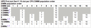 چینش رم ها در سرور HPE Proliant DL360 GEN 11 LFF