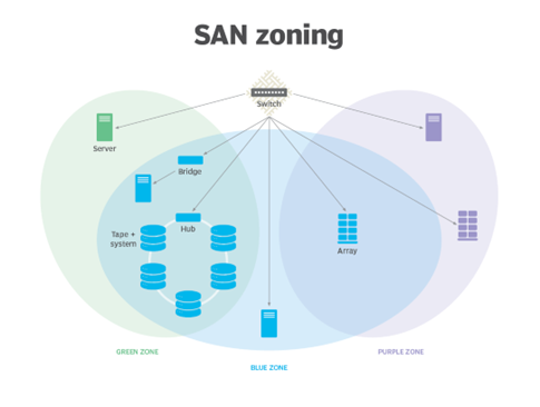 SAN zoning چیست؟