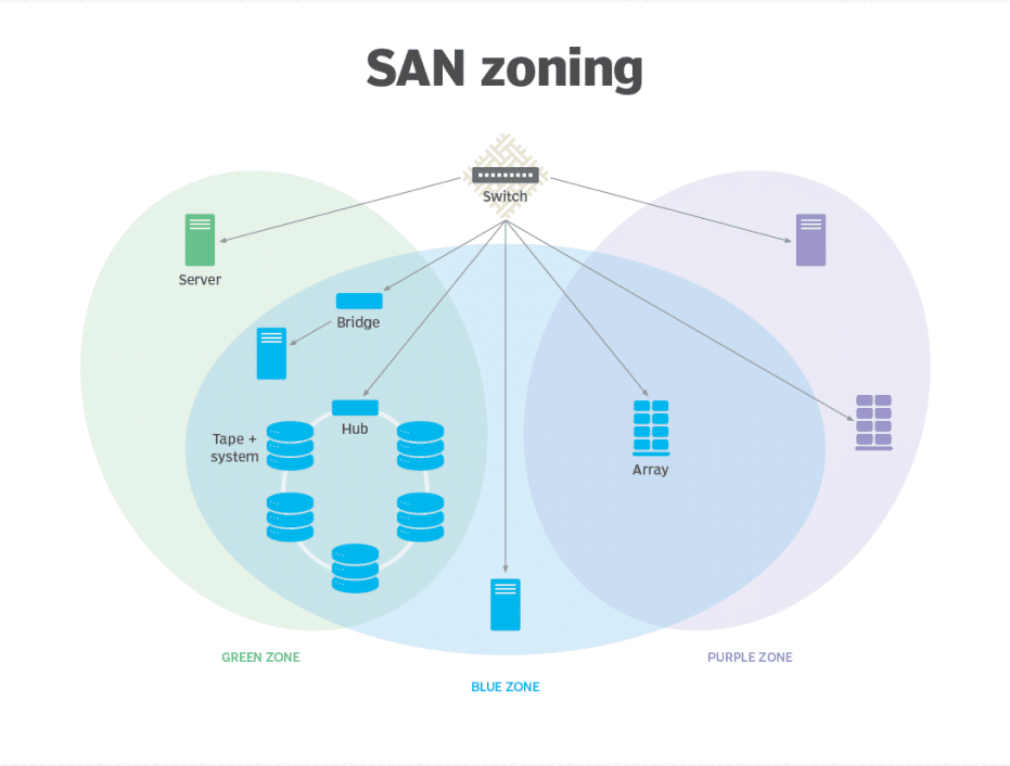 san zoning