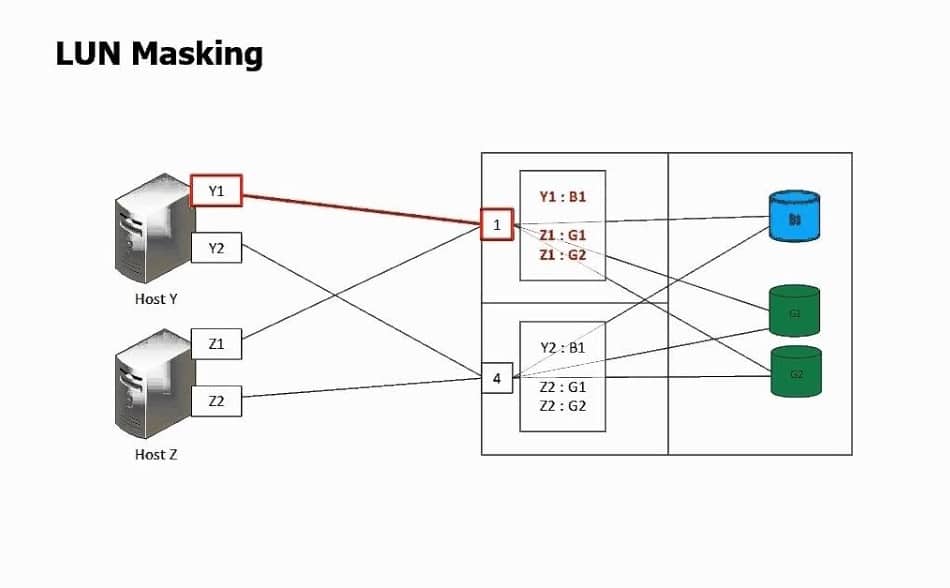 LUN Masking