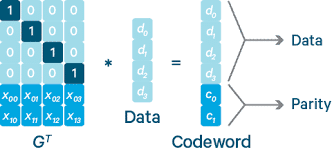 Erasure Coding