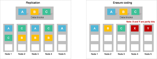 Erasure Coding vs Replication